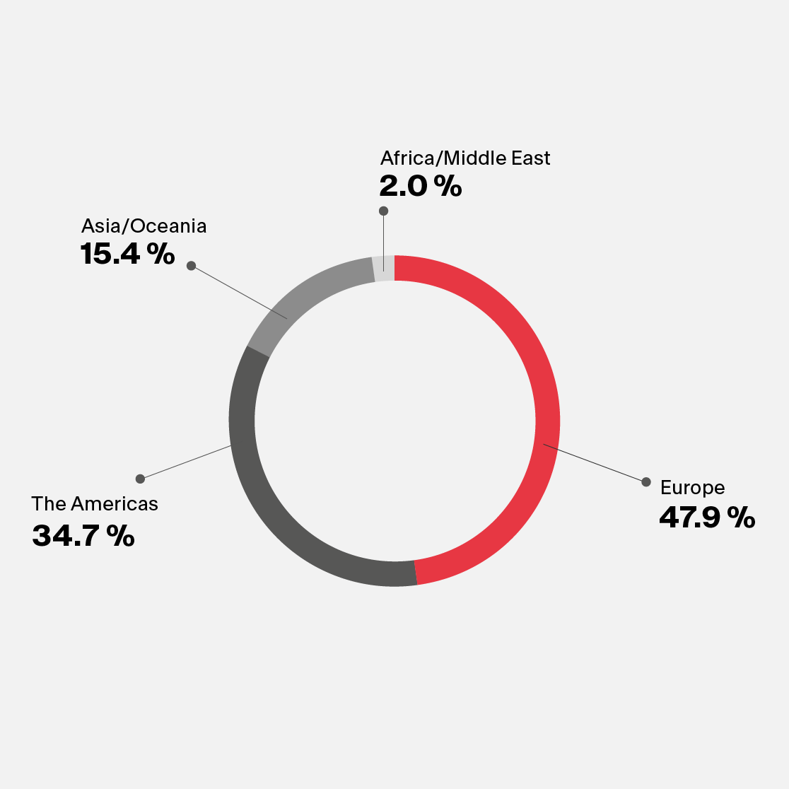 Net sales by region