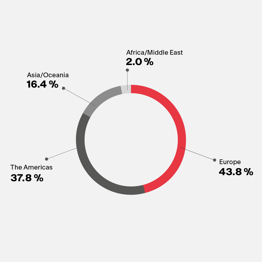 Net sales by region