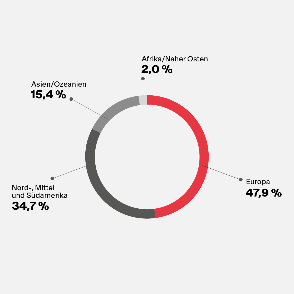 Graph region