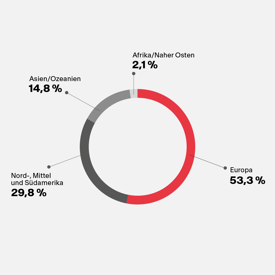 Graph region