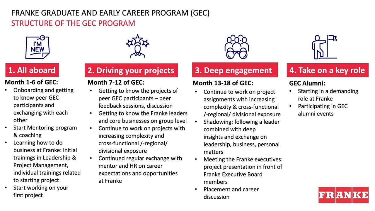 4 phases of the Franke GEC Program