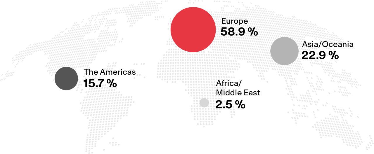 Overview Headcount by region