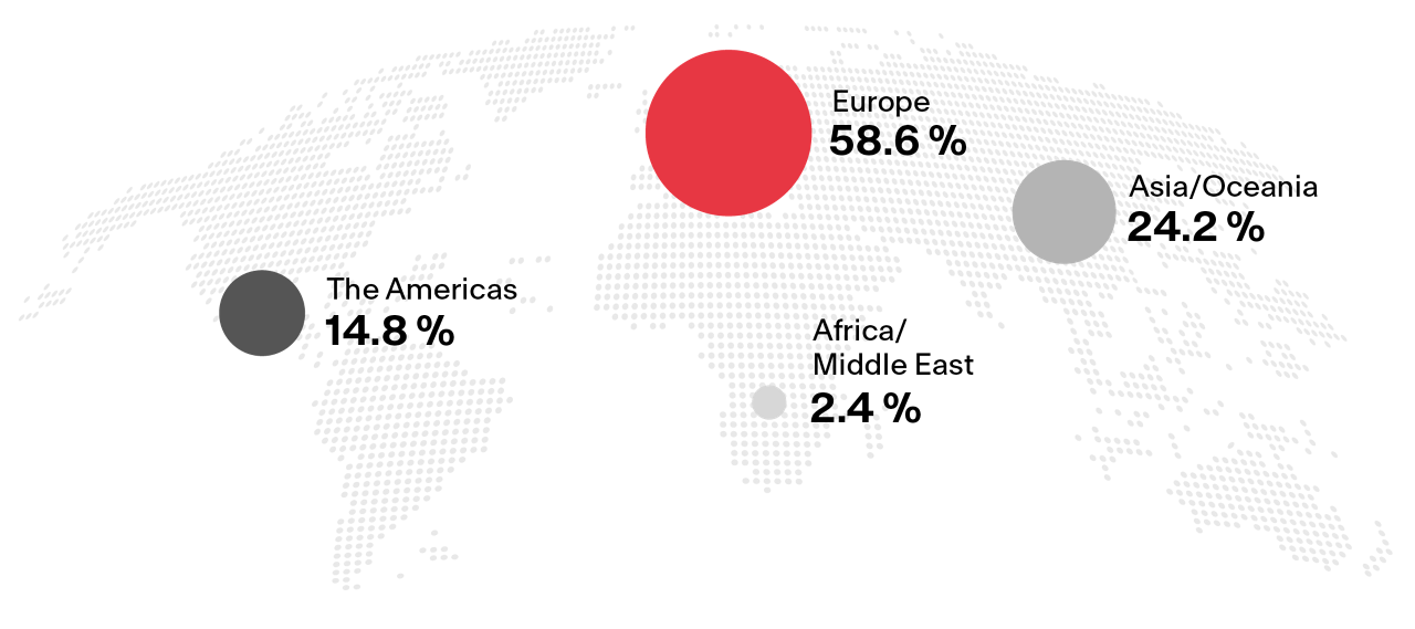 Overview Headcount by region