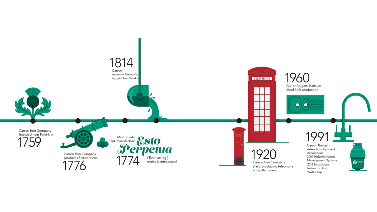 Carron Phoenix History