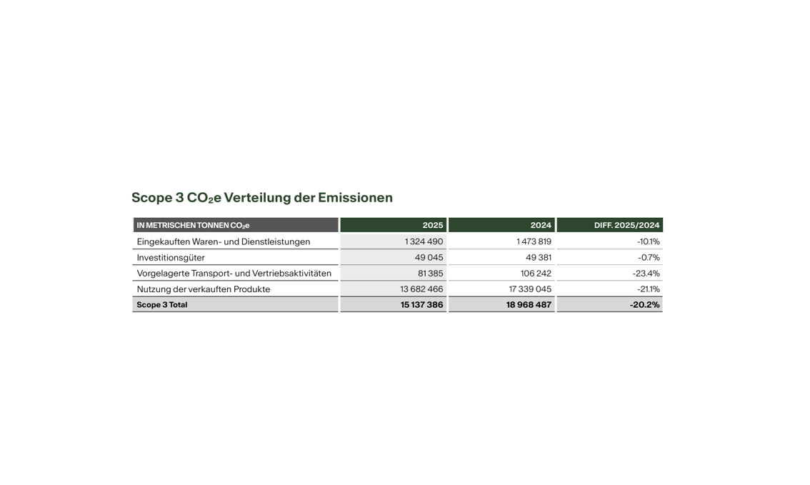 Tabelle „Scope 3 CO₂e Verteilung der Emissionen" mit Werten für 2025 und 2024. Die Scope-3-Emissionen sanken insgesamt um 20,2 % von 18.968.487 auf 15.137.386 t CO₂e. Größter Posten ist die Nutzung der verkauften Produkte (13.682.466 t, −21,1 %).