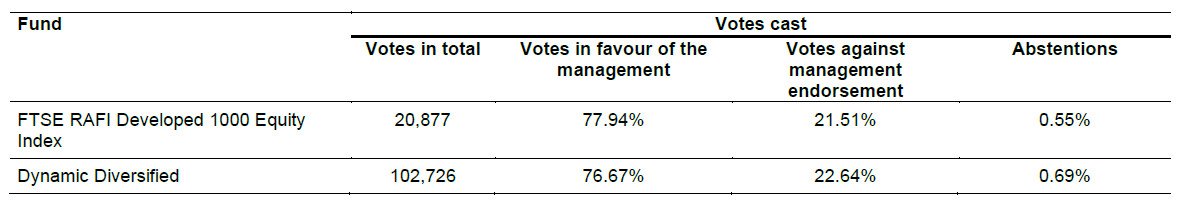 Votes Cast