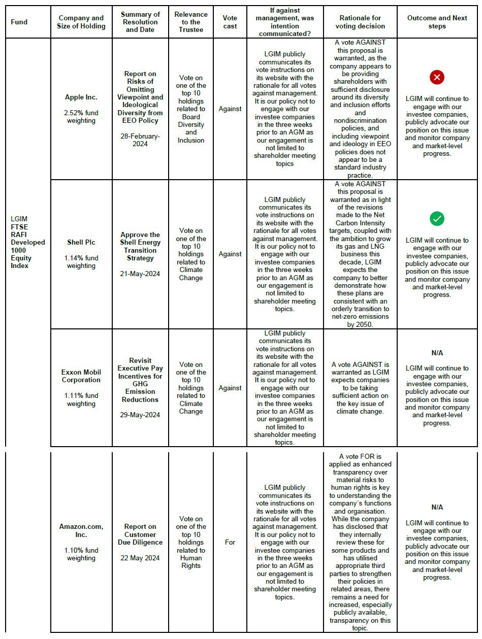The tables below set out a summary of the significant votes*, as per the Trustee definition, over the financial year.
