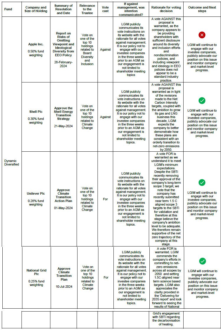 The tables below set out a summary of the significant votes*, as per the Trustee definition, over the financial year.