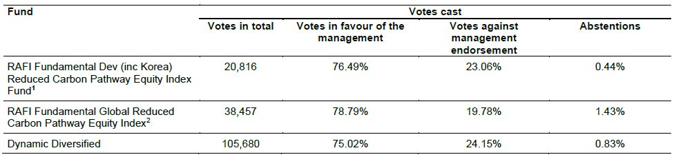 Votes Cast