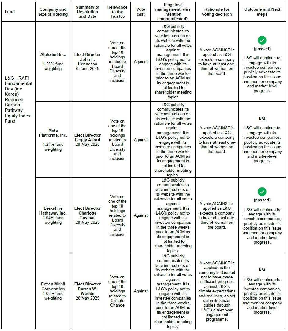 The tables below set out a summary of the significant votes*, as per the Trustee definition, over the financial year.
