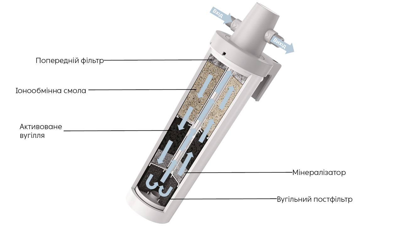 Будова фільтру Franke Clear Water M