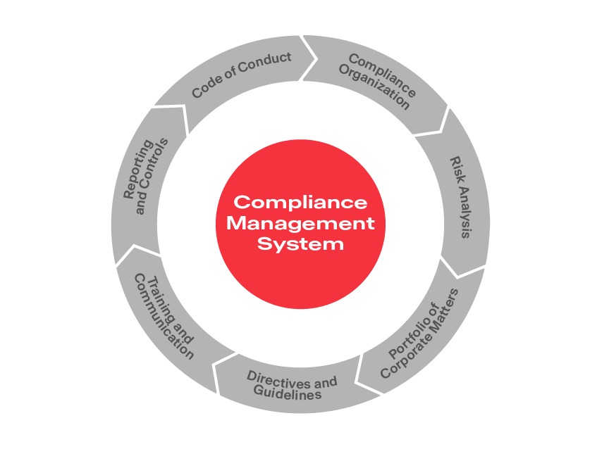 Circle diagram of the Compliance Management System.