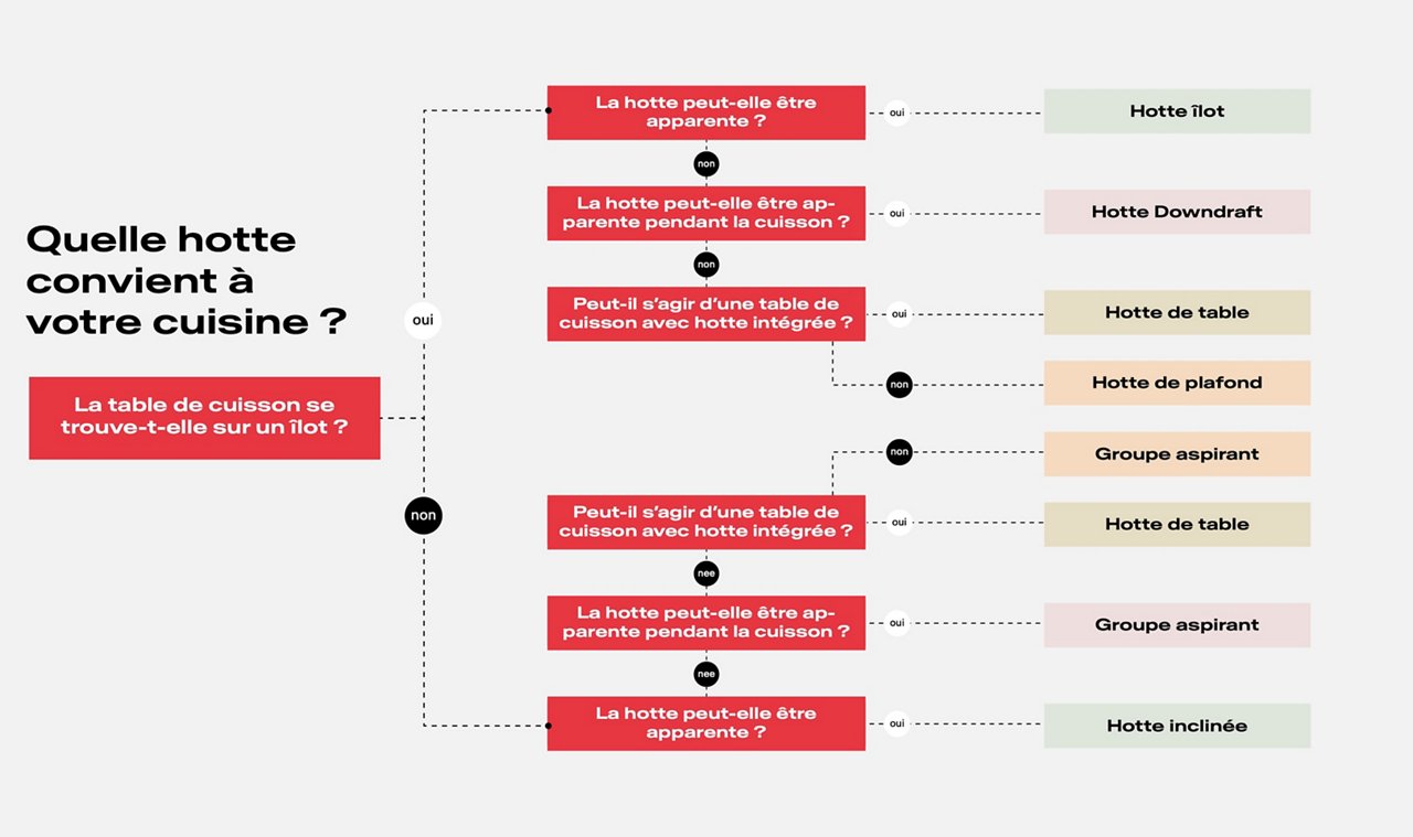 flowchart Quelle hotte convient à votre cuisine ?