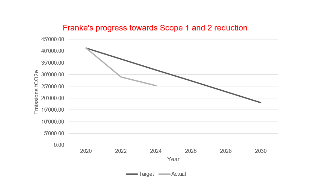 Overview of the Franke Achieving the targets