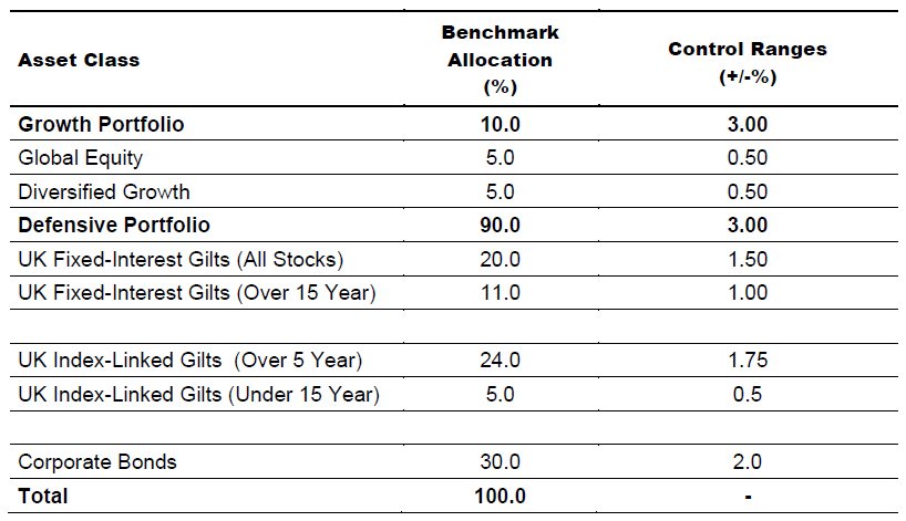 Asset Allocation and Investment Performance Benchmark