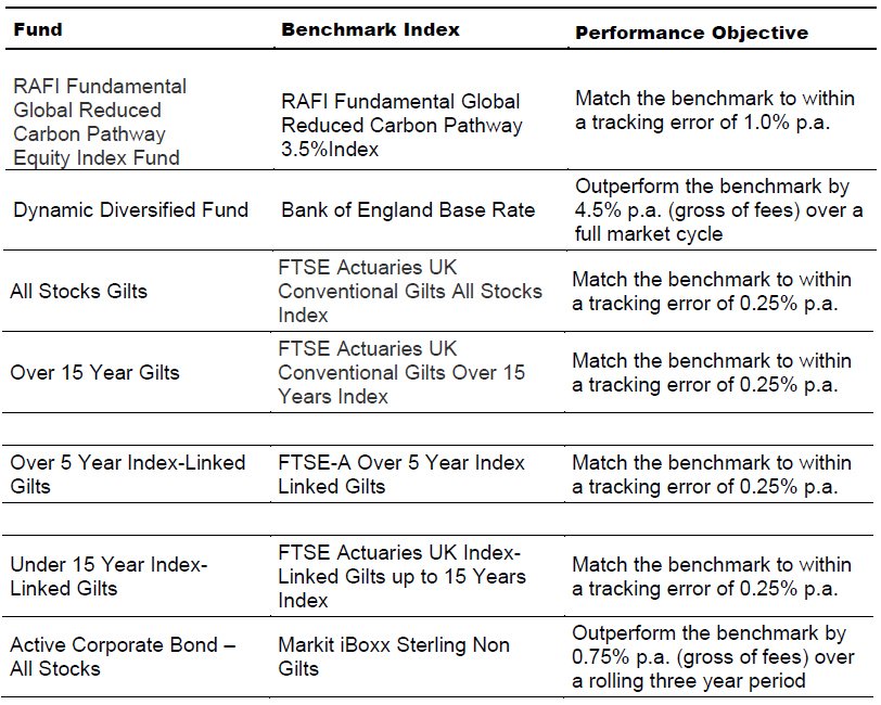 Investment Funds