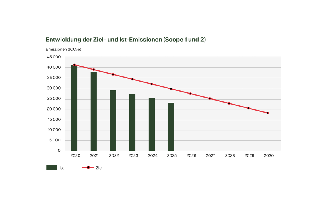 Balkendiagramm „Entwicklung der Ziel- und Ist-Emissionen (Scope 1 und 2)". Die tatsächlichen Emissionen (Ist) sinken von rund 41.000 tCO₂e (2020) auf etwa 23.000 (2025) und liegen damit durchgängig unter dem Zielpfad, der bis 2030 auf ca. 18.000 tCO₂e fällt.