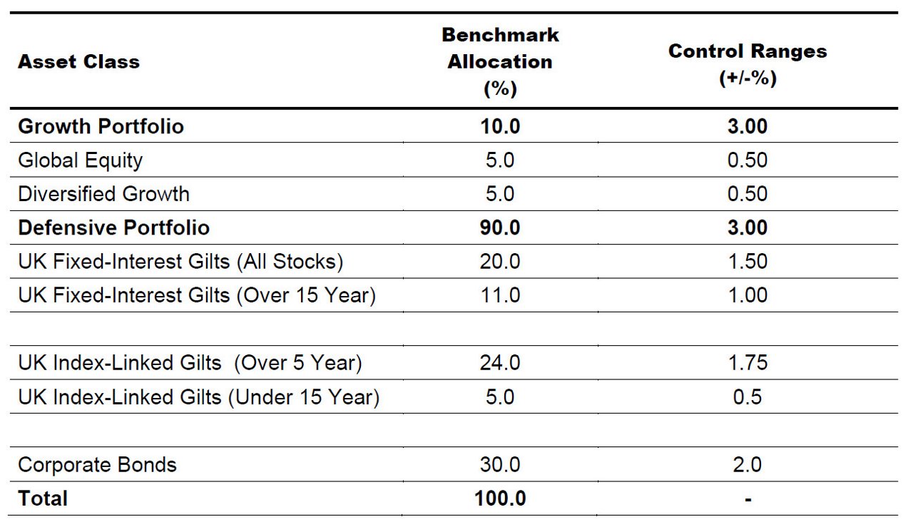 Asset Allocation and Investment Performance Benchmark