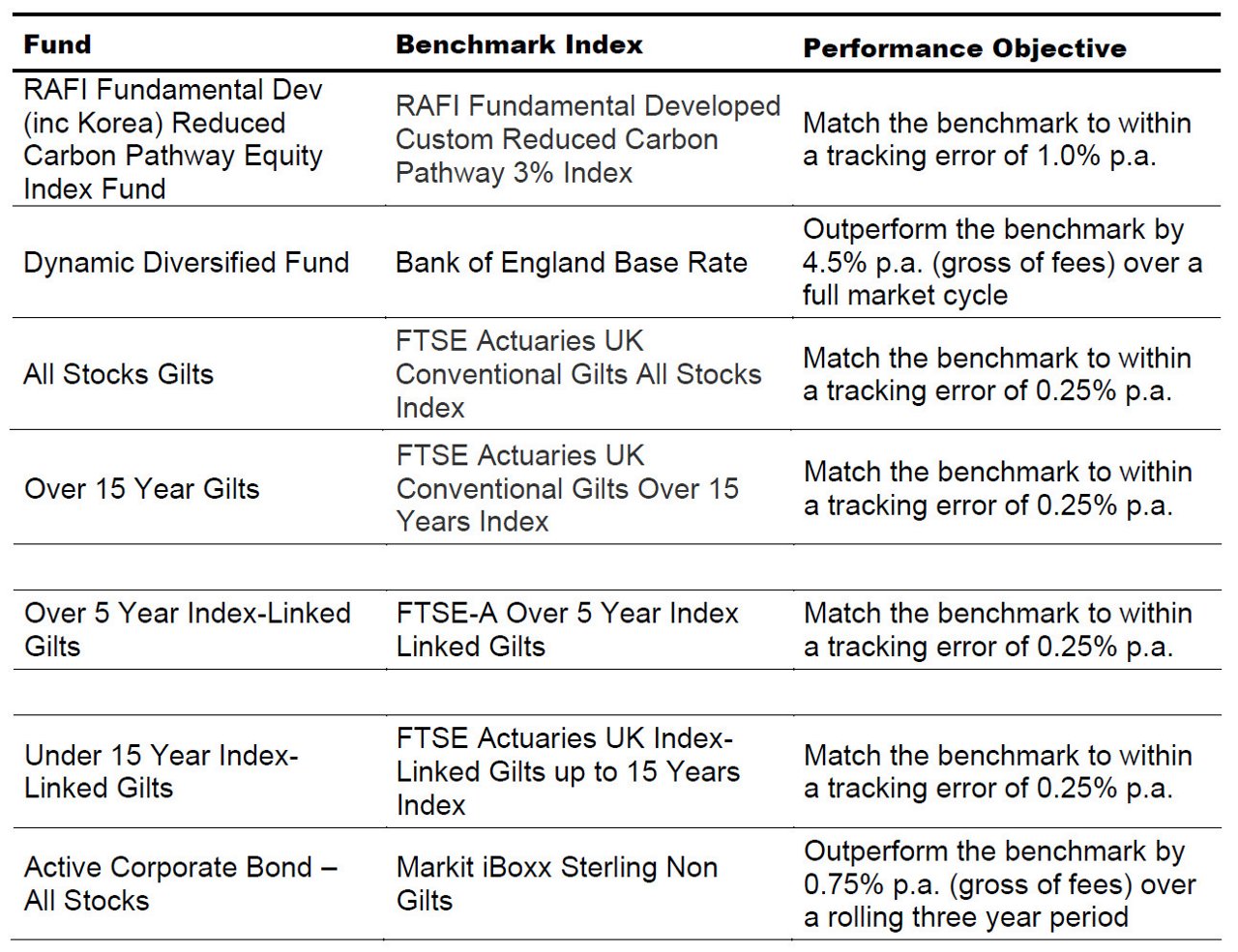 Investment Funds