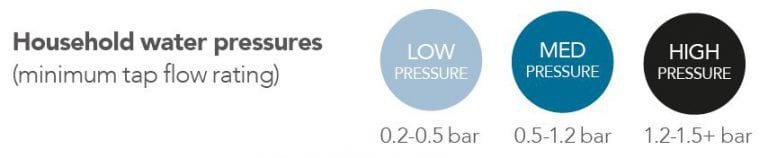 Household Water Pressures