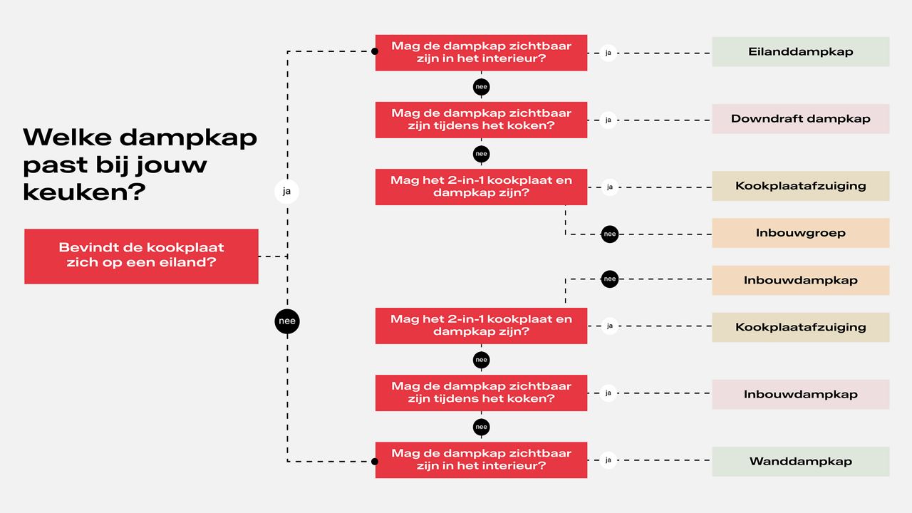 Dampkap flowchart