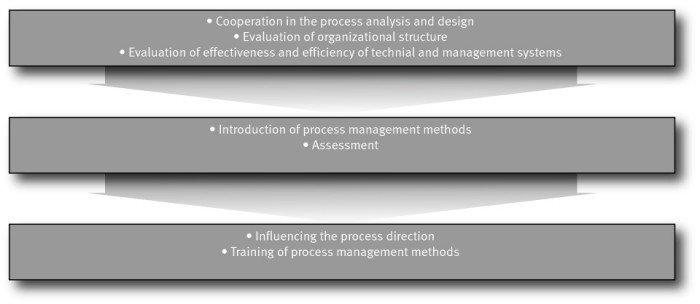 Process Management