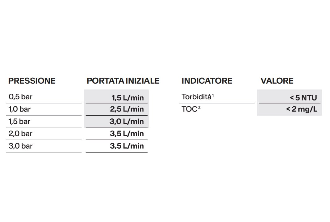 Tabelle valori portata standard e indicatori di qualità dell'acqua