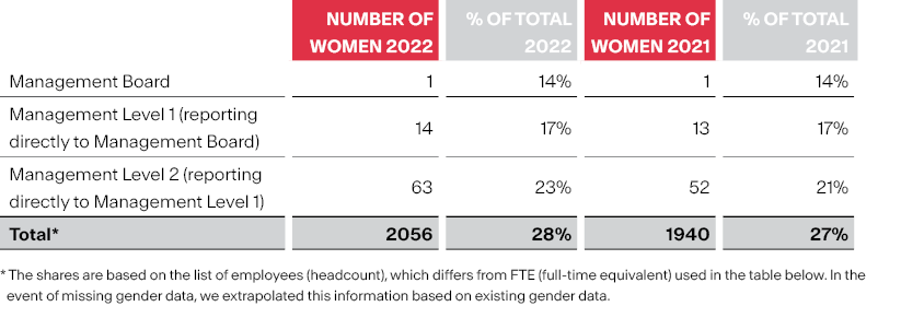 female workforce overview 2021 and 2022